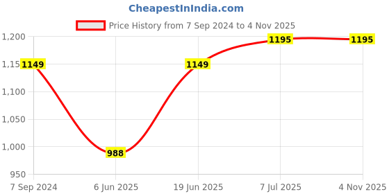 tatacliq.com Raymond White Slim Fit Printed Shirt raymond Price History Graph from 7 Sep 2024 to 4 Nov 2025
