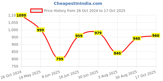 tatacliq.com Raymond White Slim Fit Printed Shirt raymond Price History Graph from 26 Oct 2024 to 17 Oct 2025