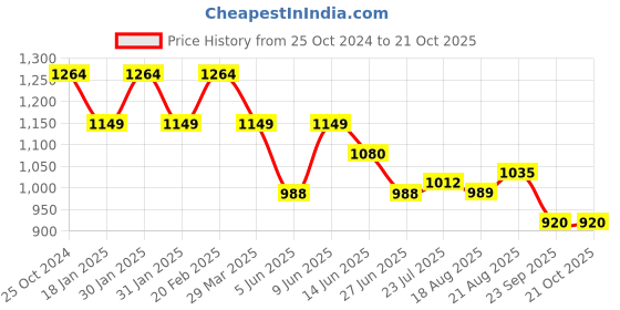 tatacliq.com Raymond White Slim Fit Printed Shirt raymond Price History Graph from 25 Oct 2024 to 20 Oct 2025