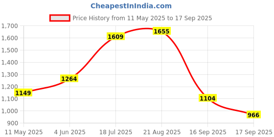tatacliq.com Raymond White Slim Fit Printed Shirt raymond Price History Graph from 11 May 2025 to 17 Sep 2025
