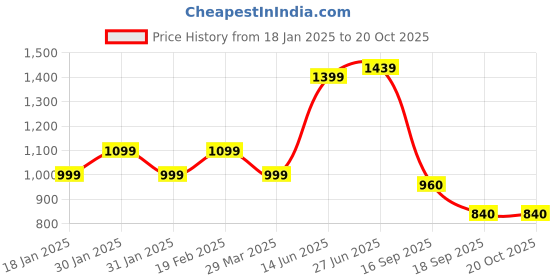tatacliq.com Raymond White Slim Fit Printed Shirt raymond Price History Graph from 18 Jan 2025 to 20 Oct 2025