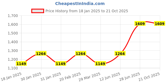 tatacliq.com Raymond White Slim Fit Printed Shirt raymond Price History Graph from 18 Jan 2025 to 21 Oct 2025
