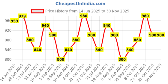 tatacliq.com Raymond White Slim Fit Printed Shirt raymond Price History Graph from 14 Jun 2025 to 30 Nov 2025
