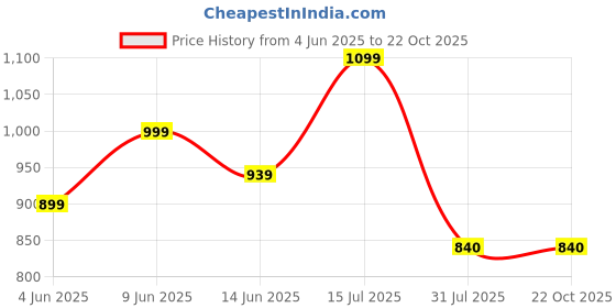 tatacliq.com Raymond White Slim Fit Printed Shirt raymond Price History Graph from 4 Jun 2025 to 21 Oct 2025