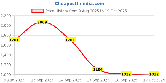 tatacliq.com Raymond White Slim Fit Self Design Shirt raymond Price History Graph from 9 Aug 2025 to 18 Oct 2025