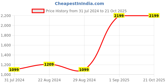 tatacliq.com Raymond White Slim Fit Shirt raymond Price History Graph from 31 Jul 2024 to 21 Oct 2025