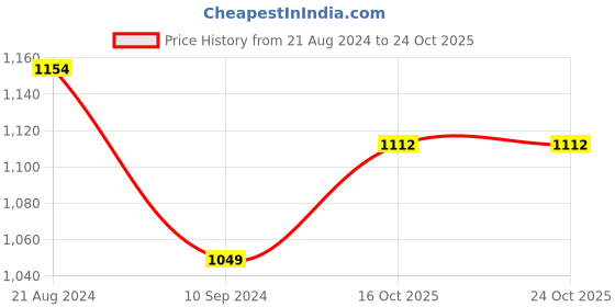 tatacliq.com Raymond White Slim Fit Shirt raymond Price History Graph from 21 Aug 2024 to 24 Oct 2025