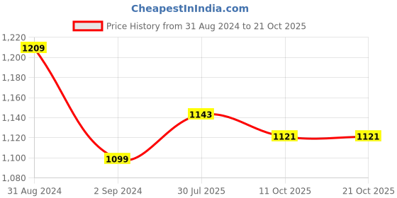 tatacliq.com Raymond White Slim Fit Shirt raymond Price History Graph from 31 Aug 2024 to 21 Oct 2025