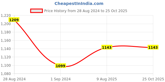 tatacliq.com Raymond White Slim Fit Shirt raymond Price History Graph from 28 Aug 2024 to 25 Oct 2025