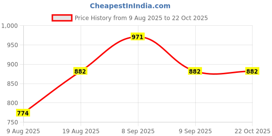 tatacliq.com Raymond White Slim Fit Shirts raymond Price History Graph from 9 Aug 2025 to 22 Oct 2025