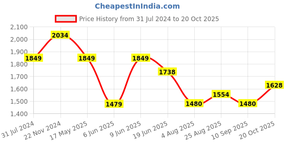 tatacliq.com Raymond White Slim Fit Shorts raymond Price History Graph from 31 Jul 2024 to 20 Oct 2025