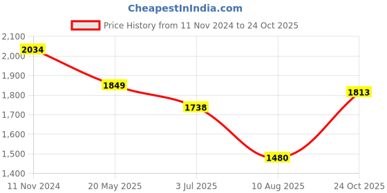 tatacliq.com Raymond White Slim Fit Shorts raymond Price History Graph from 11 Nov 2024 to 24 Oct 2025
