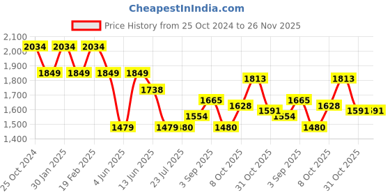 tatacliq.com Raymond White Slim Fit Shorts raymond Price History Graph from 25 Oct 2024 to 25 Nov 2025