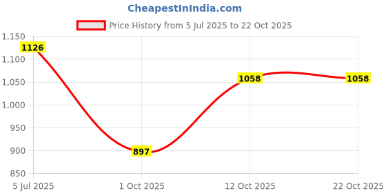 tatacliq.com Raymond Wine Cotton Slim Fit Checks Shirt raymond Price History Graph from 5 Jul 2025 to 21 Oct 2025