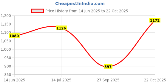 tatacliq.com Raymond Wine Cotton Slim Fit Checks Shirt raymond Price History Graph from 14 Jun 2025 to 22 Oct 2025