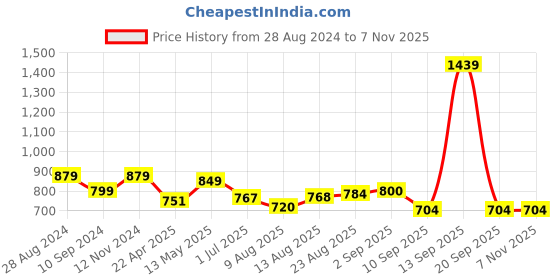 tatacliq.com Raymond Wine Regular Fit Polo T-Shirt raymond Price History Graph from 28 Aug 2024 to 6 Nov 2025