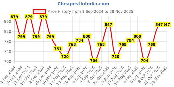 tatacliq.com Raymond Wine Regular Fit Polo T-Shirt raymond Price History Graph from 1 Sep 2024 to 28 Nov 2025