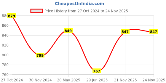 tatacliq.com Raymond Wine Regular Fit Polo T-Shirt raymond Price History Graph from 27 Oct 2024 to 23 Nov 2025