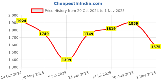 tatacliq.com Raymond Yellow Contemporary Fit Shirt raymond Price History Graph from 29 Oct 2024 to 1 Nov 2025