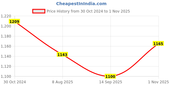 tatacliq.com Raymond Yellow Cotton Classic Fit Printed Shirts raymond Price History Graph from 30 Oct 2024 to 1 Nov 2025