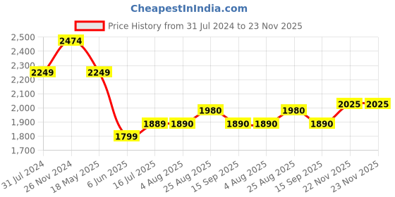 tatacliq.com Raymond Yellow Cotton Linen Regular Fit Printed Shirt raymond Price History Graph from 31 Jul 2024 to 22 Nov 2025
