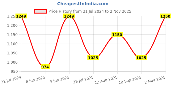 tatacliq.com Raymond Yellow Cotton Slim Fit Checks Shirt raymond Price History Graph from 31 Jul 2024 to 2 Nov 2025