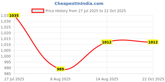 tatacliq.com Raymond Yellow Cotton Slim Fit Checks Shirt raymond Price History Graph from 27 Jul 2025 to 21 Oct 2025