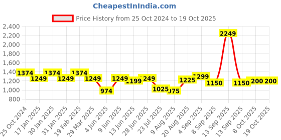 tatacliq.com Raymond Yellow Cotton Slim Fit Self Pattern Shirt raymond Price History Graph from 25 Oct 2024 to 17 Oct 2025