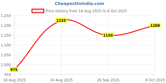 tatacliq.com Raymond Yellow Cotton Slim Fit Self Pattern Shirt raymond Price History Graph from 18 Aug 2025 to 8 Oct 2025