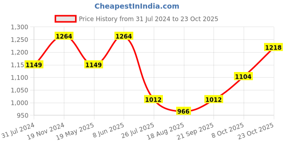 tatacliq.com Raymond Yellow Cotton Slim Fit Shirt raymond Price History Graph from 31 Jul 2024 to 23 Oct 2025