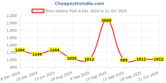 tatacliq.com Raymond Yellow Cotton Slim Fit Shirt raymond Price History Graph from 8 Dec 2024 to 21 Oct 2025