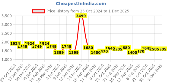 tatacliq.com Raymond Yellow Linen Slim Fit Shorts raymond Price History Graph from 25 Oct 2024 to 30 Nov 2025