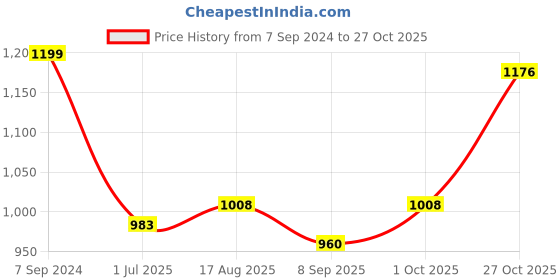 tatacliq.com Raymond Yellow Slim Fit Self Pattern Shirt raymond Price History Graph from 7 Sep 2024 to 27 Oct 2025