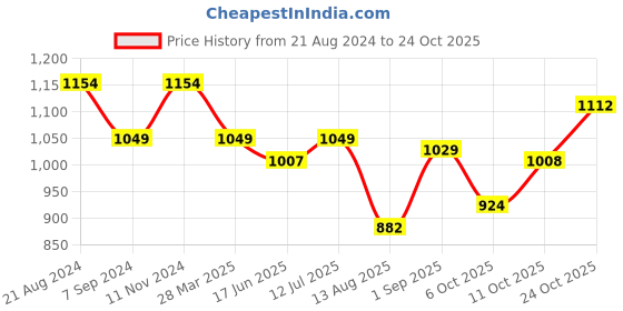 tatacliq.com Raymond Yellow Slim Fit Shirt raymond Price History Graph from 21 Aug 2024 to 24 Oct 2025