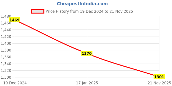 tatacliq.com Razzai Aqua Poly fill Basic Comforters razzai Price History Graph from 19 Dec 2024 to 21 Nov 2025