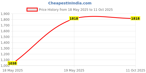 tatacliq.com Razzai Blue Poly fill Basic Comforters razzai Price History Graph from 18 May 2025 to 10 Oct 2025
