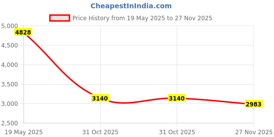 tatacliq.com Razzai Blue Poly fill Basic Comforters razzai Price History Graph from 19 May 2025 to 27 Nov 2025