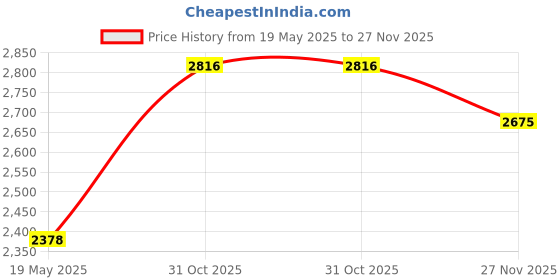 tatacliq.com Razzai Blue Poly fill Basic Comforters razzai Price History Graph from 19 May 2025 to 27 Nov 2025