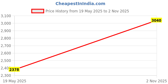 tatacliq.com Razzai Grey Poly fill Basic Comforters razzai Price History Graph from 19 May 2025 to 2 Nov 2025