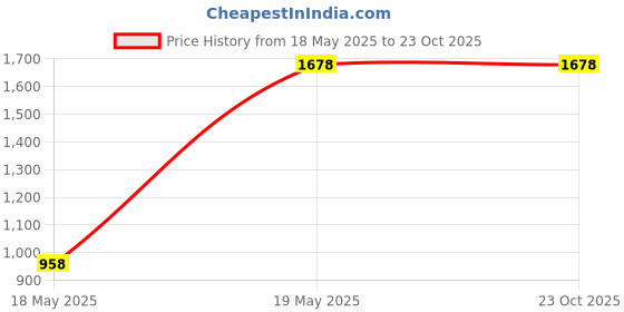 tatacliq.com Razzai Navy Poly fill Basic Comforters razzai Price History Graph from 18 May 2025 to 22 Oct 2025