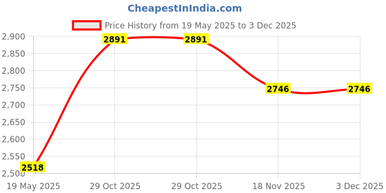 tatacliq.com Razzai Navy Poly fill Basic Comforters razzai Price History Graph from 19 May 2025 to 2 Dec 2025