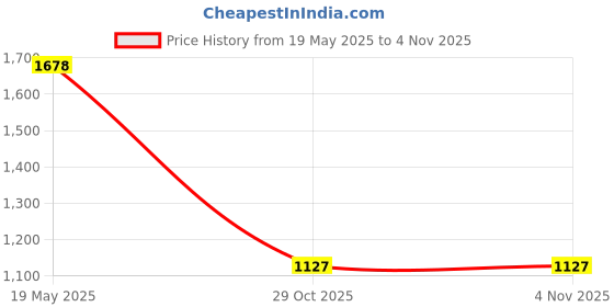 tatacliq.com Razzai White Poly fill Basic Comforters razzai Price History Graph from 19 May 2025 to 4 Nov 2025