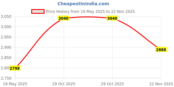 tatacliq.com Razzai White Poly fill Basic Comforters razzai Price History Graph from 19 May 2025 to 22 Nov 2025