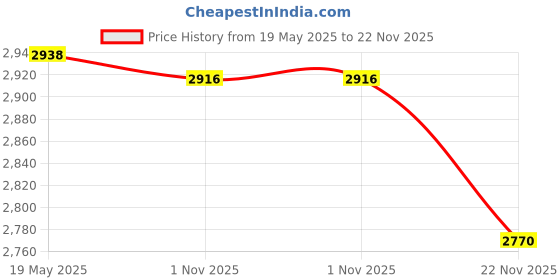 tatacliq.com Razzai White Poly fill Basic Comforters razzai Price History Graph from 19 May 2025 to 22 Nov 2025