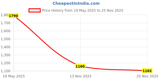 tatacliq.com Razzai White Poly fill Basic Comforters razzai Price History Graph from 19 May 2025 to 25 Nov 2025