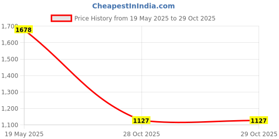 tatacliq.com Razzai White Poly fill Basic Comforters razzai Price History Graph from 19 May 2025 to 28 Oct 2025
