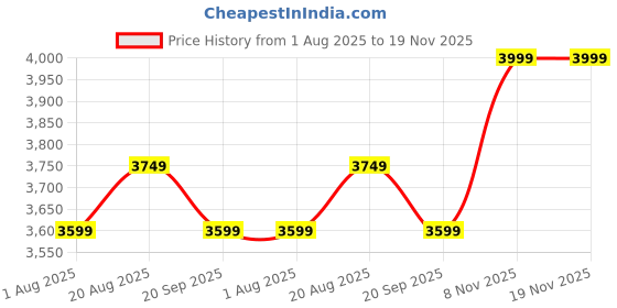 tatacliq.com Reaction Kenneth Cole Black Nylon Large Laptop Backpack reaction kenneth cole Price History Graph from 1 Aug 2025 to 19 Nov 2025