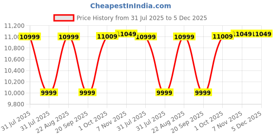 tatacliq.com Reaction Kenneth Cole Blue 8 Wheels Large Hard Cabin Trolley Bag Pack of 3 reaction kenneth cole Price History Graph from 31 Jul 2025 to 5 Dec 2025