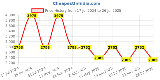 tatacliq.com Reaction Kenneth Cole KRWGA9007401 Analog Watch for Men reaction kenneth cole Price History Graph from 17 Jul 2024 to 26 Jul 2025