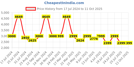 tatacliq.com Reaction Kenneth Cole KRWGB2193502 Ephraim Multifunction Watch for Men reaction kenneth cole Price History Graph from 17 Jul 2024 to 11 Oct 2025